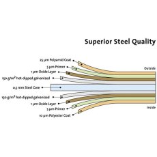 5 x 3 Biohort Woodstock 150 - Steel Coating Diagram